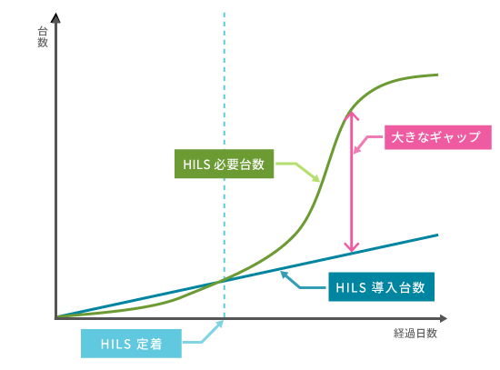 HILSの必要台数