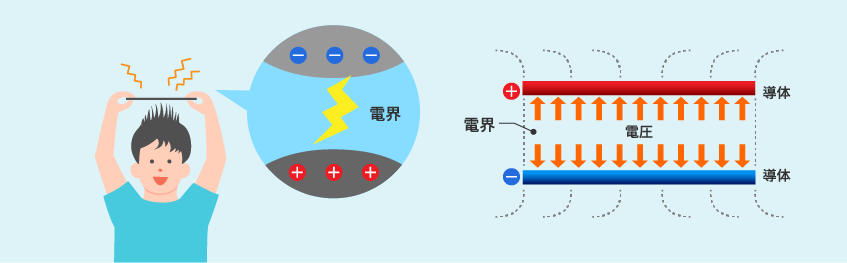 身の回りの電界