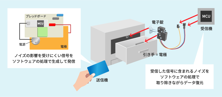 試作機の構成図