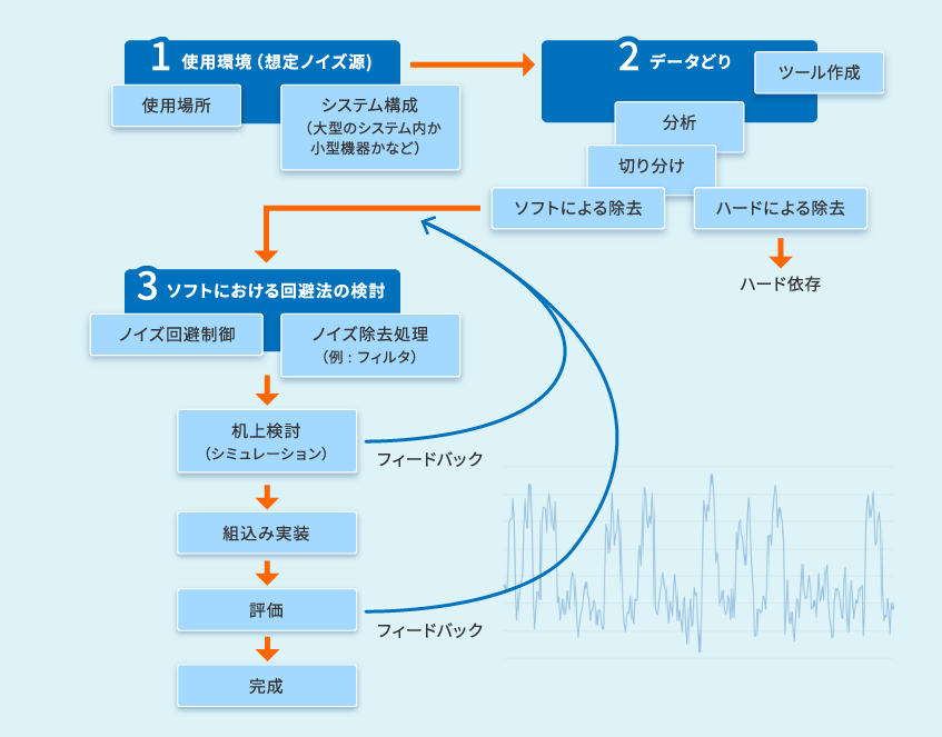 ノイズ除去の手順フロー