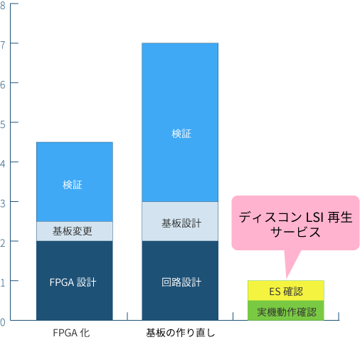 開発工数削減