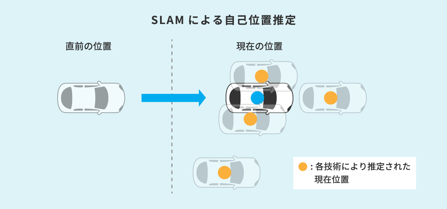 複数の技術を組み合わせると、技術ごとにバラバラの位置を検出したときにどれを選択すればいいのかのアルゴリズムを利用環境に応じて考える必要があります。