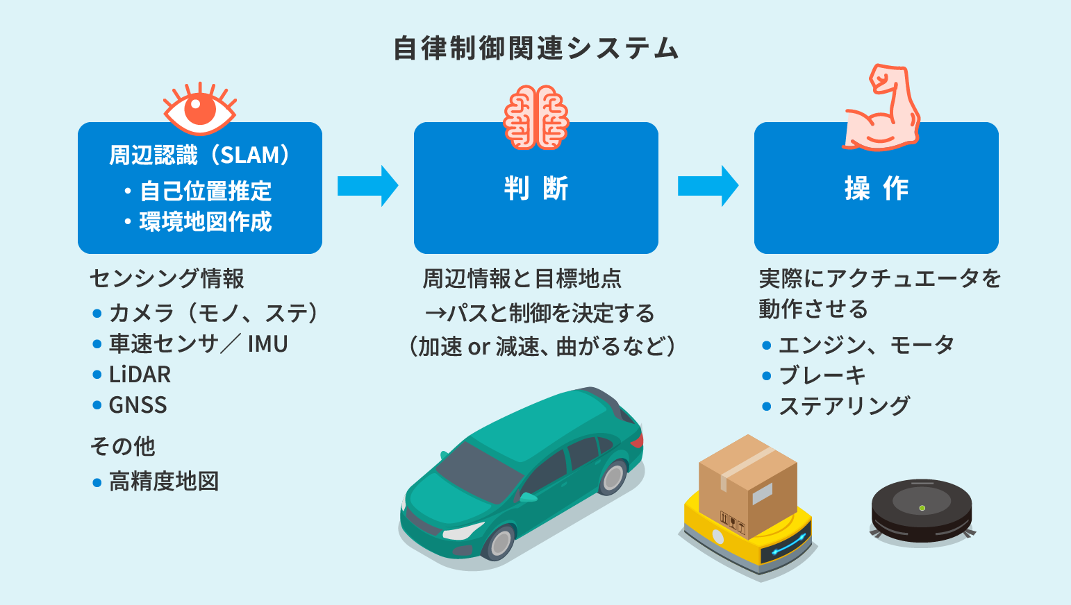 SLAMは、自動運転/自律制御システムの「認識」を行うブロックにおいて、周辺認識を行うための1つの技術として利用されています。