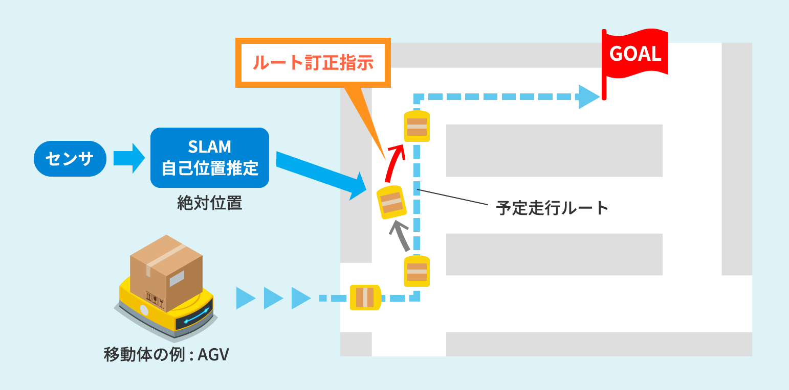 SLAMを活用すると、移動体は構築した地図情報を使って障害物などを回避しつつ、荷物の輸送などを遂行できます。