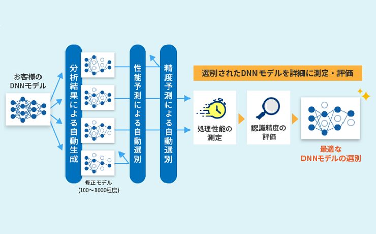 精度を維持してDNNモデルを高速化