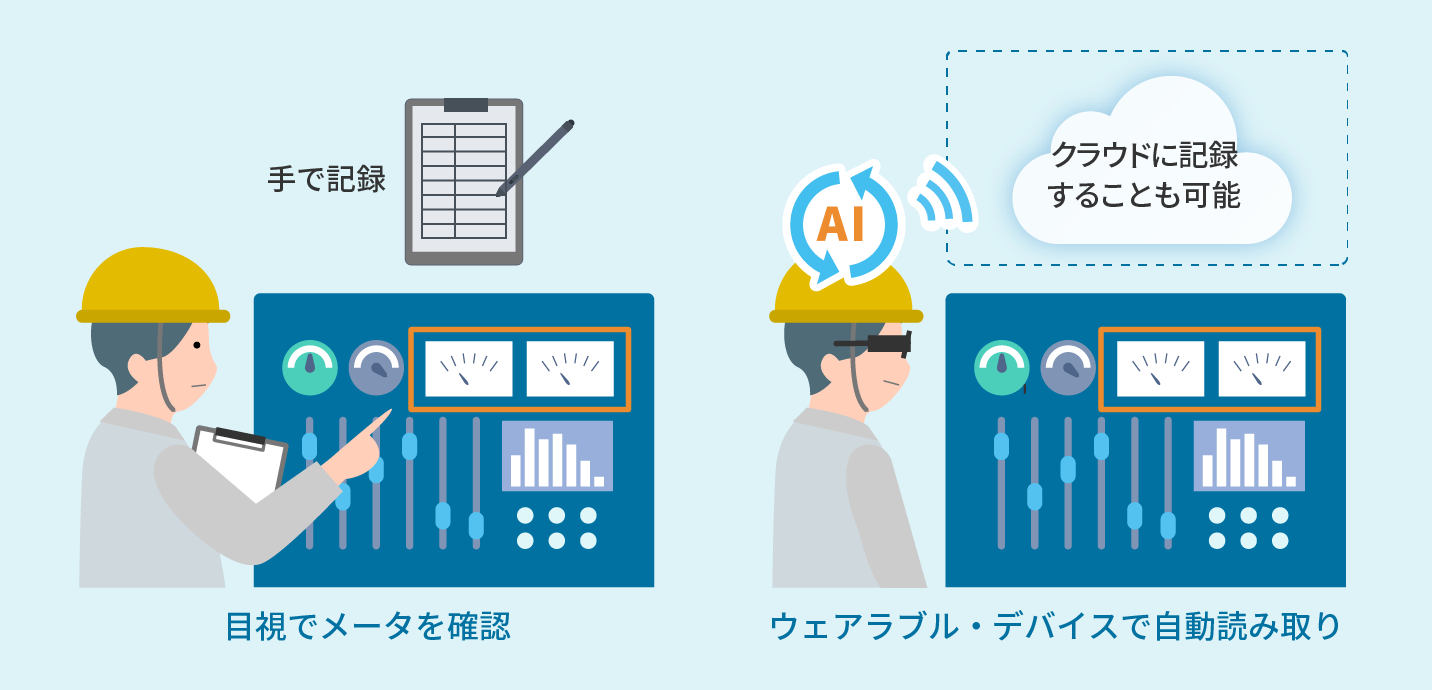 現場のメータ確認作業からウェアラブル・システムを使ったメータの自動読み取りへ