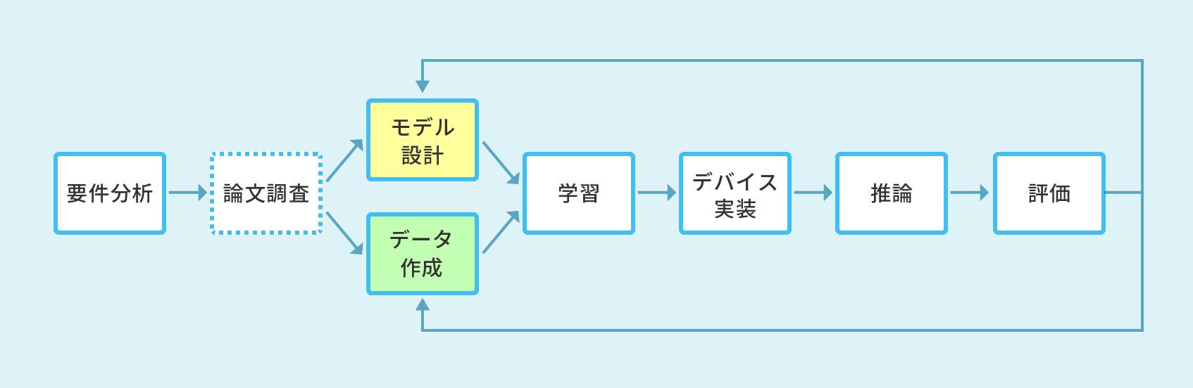 AIモデルの構築