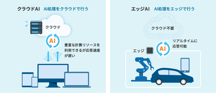 クラウドAIとエッジAI