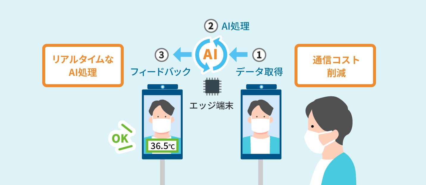 エッジAIシステム