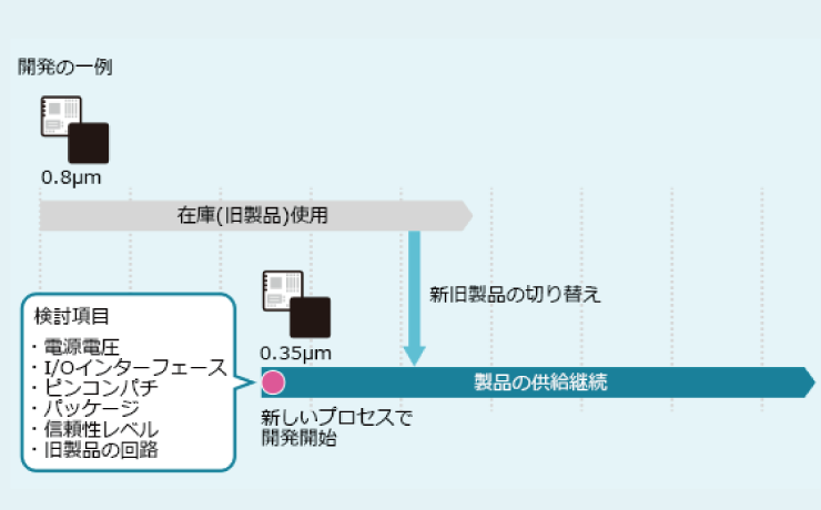 製造中止のLSIを再生して継続供給