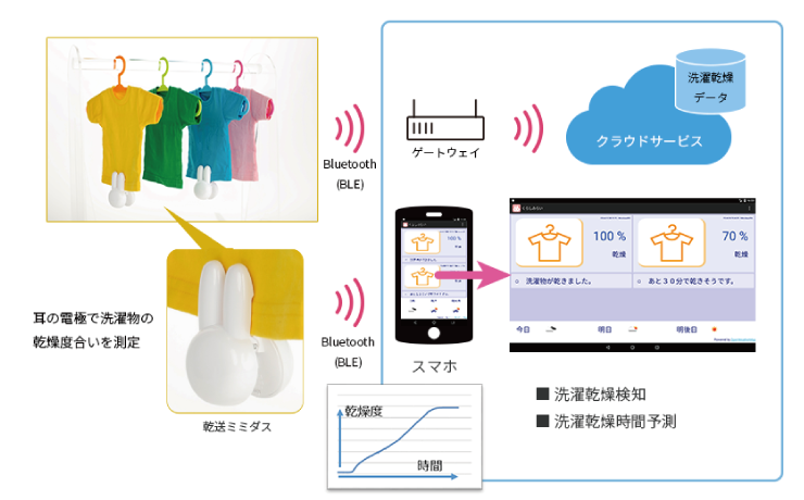 洗濯物の乾燥時間を予測する乾送ミミダスを発売
>