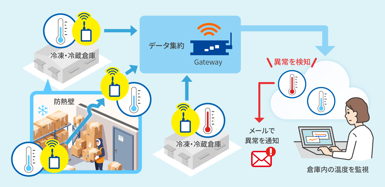 工場倉庫図