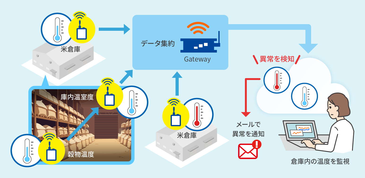 コメ倉庫図