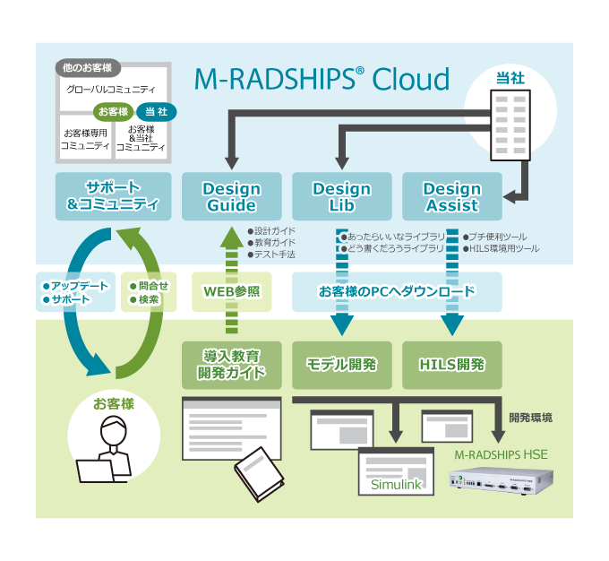 M-RADSHIPS Cloud」の概要