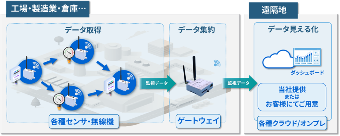 NetNucleus LPWA 構成図