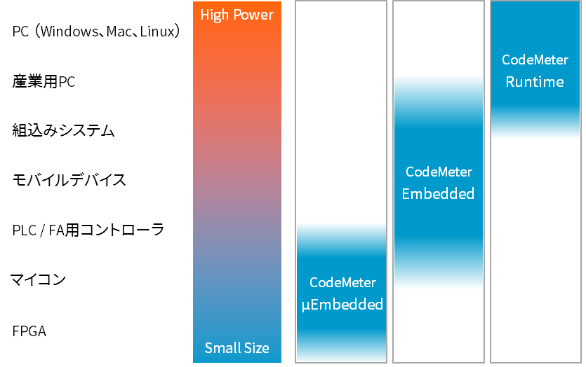 CodeMeter 製品バリエーション