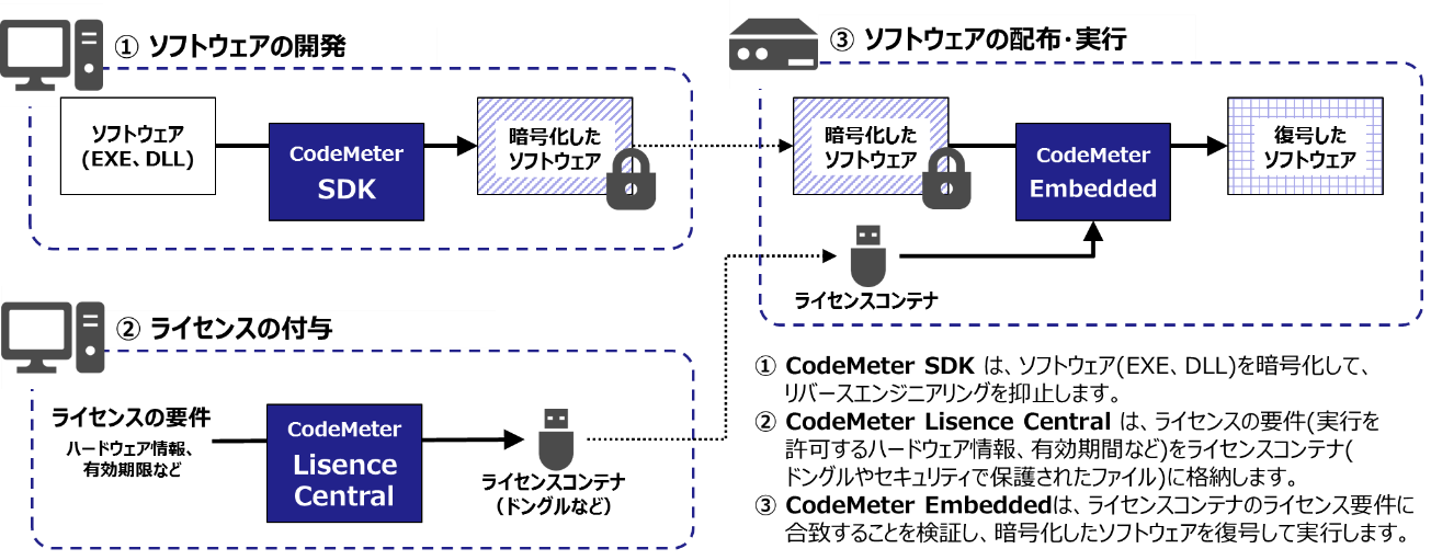 CodeMeter