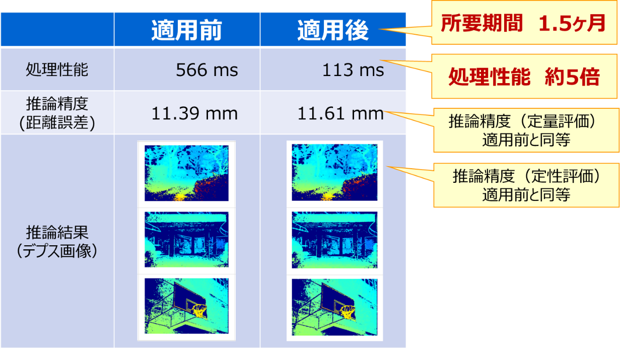 「CVNucleus MonocularVision」のDNNモデルへの適用結果