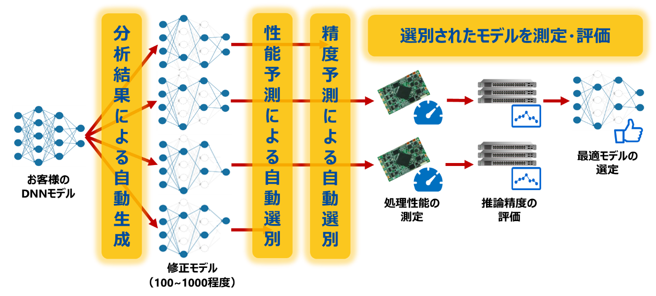 短期間で最適なDNNモデルを提供