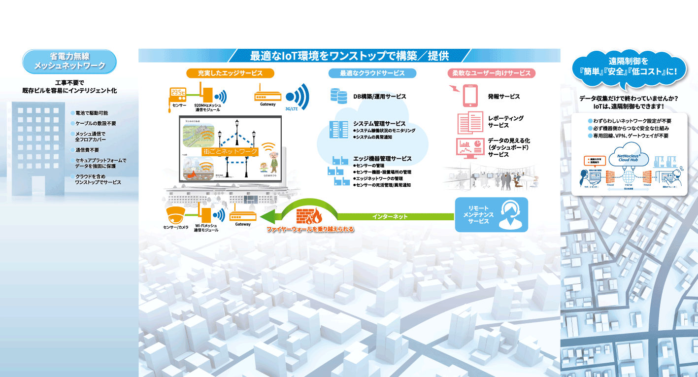 組込み機器向けIoT接続基盤