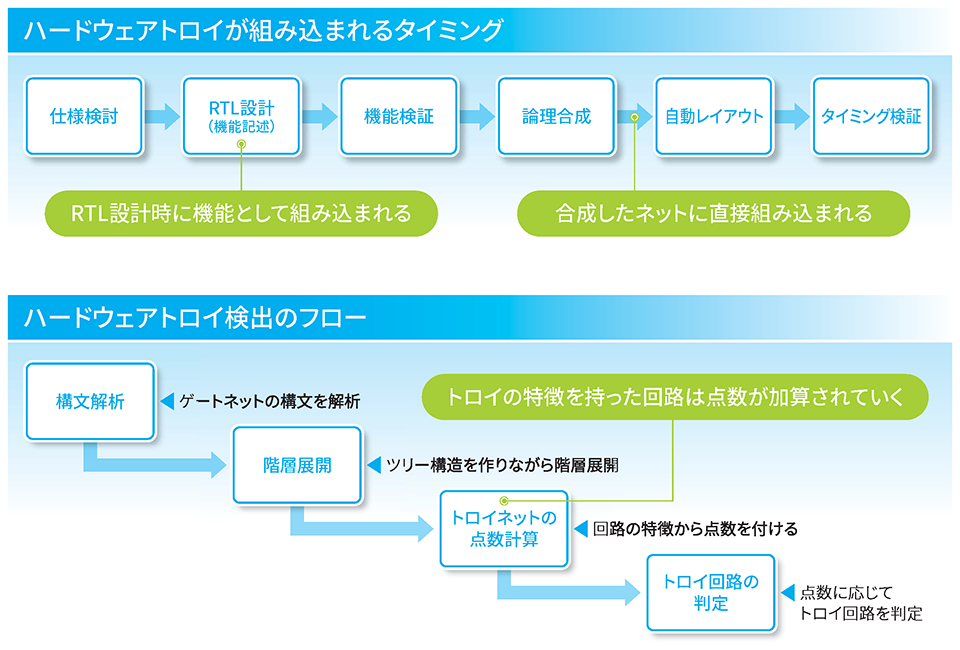 ハードウェアトロイの組込みタイミングと検出フロー