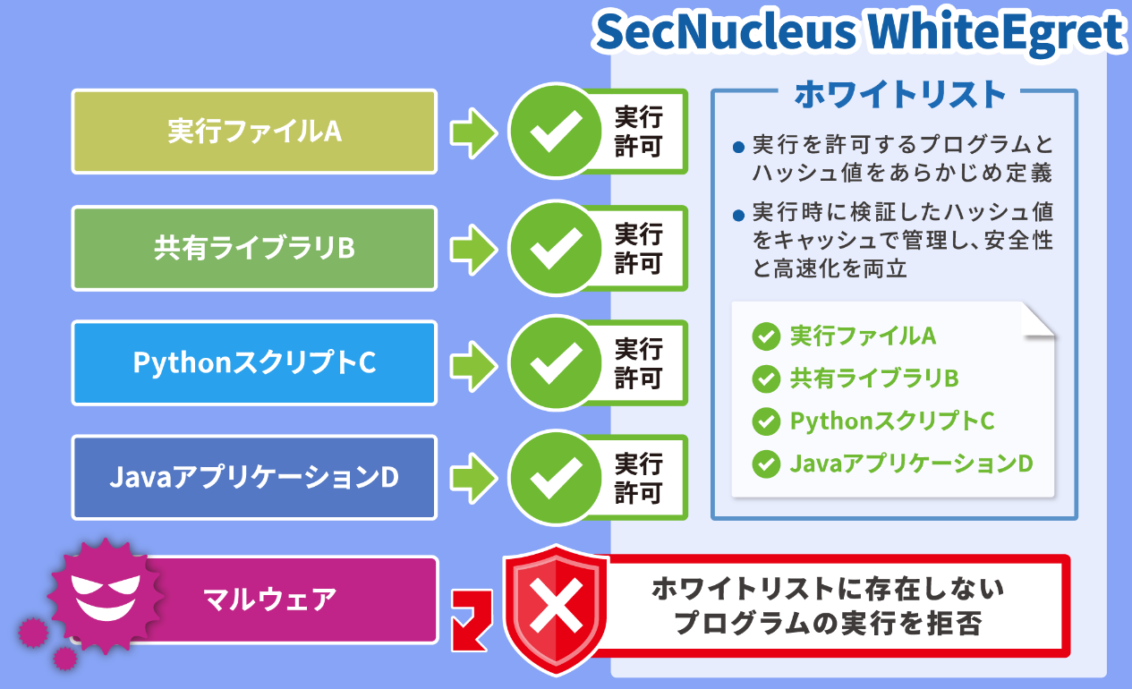 「SecNucleus WhiteEgret」の概要