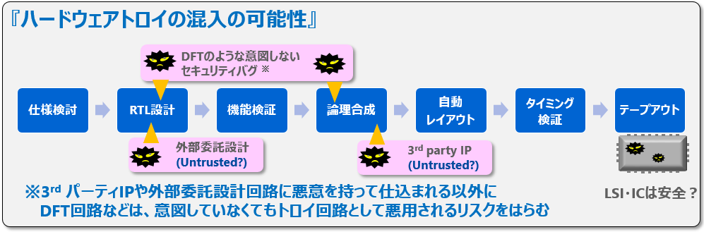 ハードウェアトロイの混入の可能性