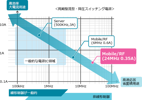 電源IC領域図