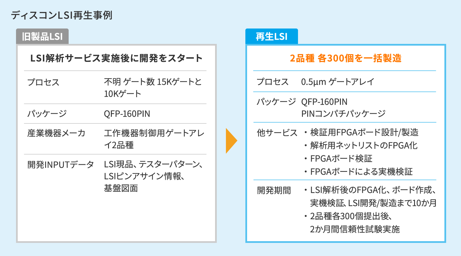 FPGA活用のEOL再生事例