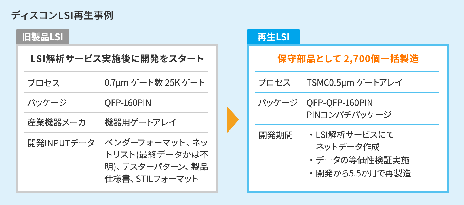機器用EOL品LSI再生事例