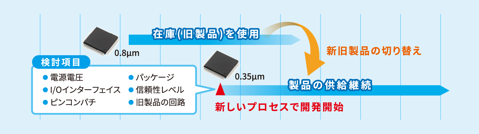ディスコンLSIを新プロセスで開発、供給