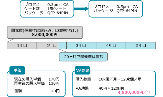 ディスコンLSI再生VA事例1