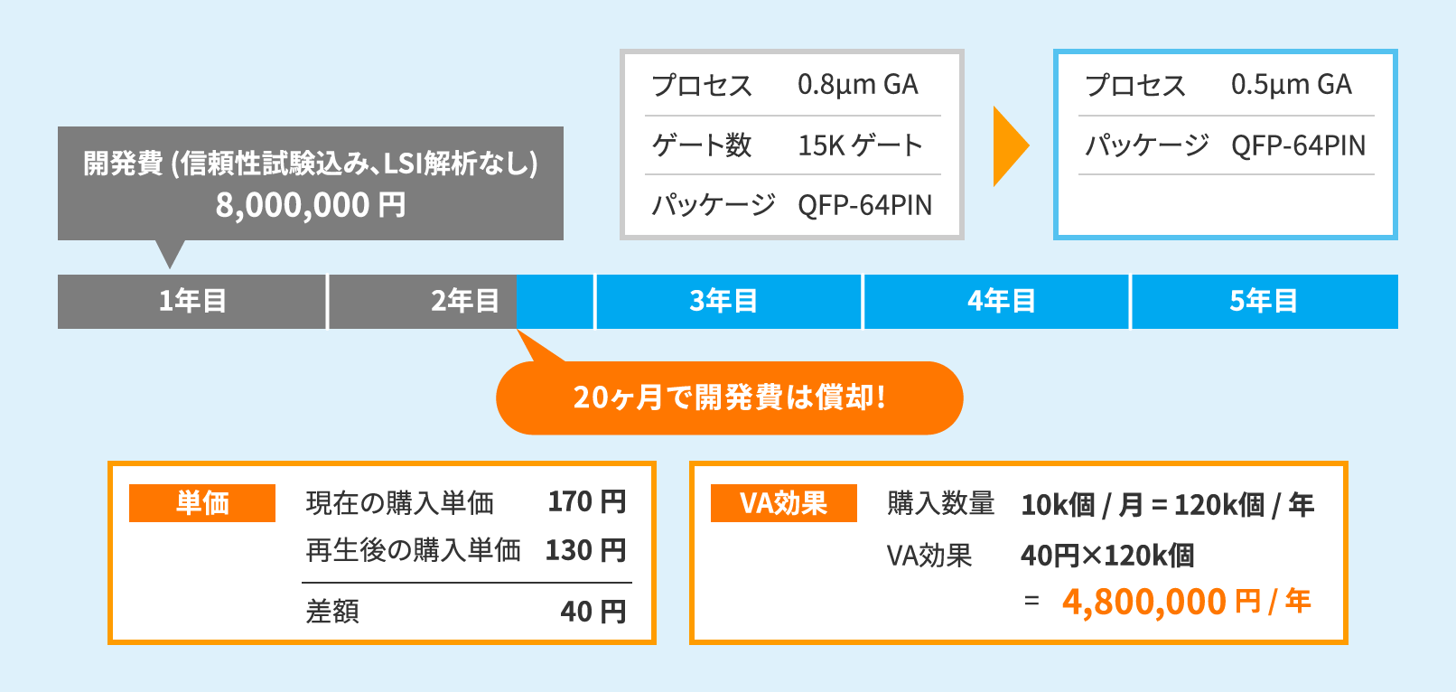EOL対応によるVA効果の事例図