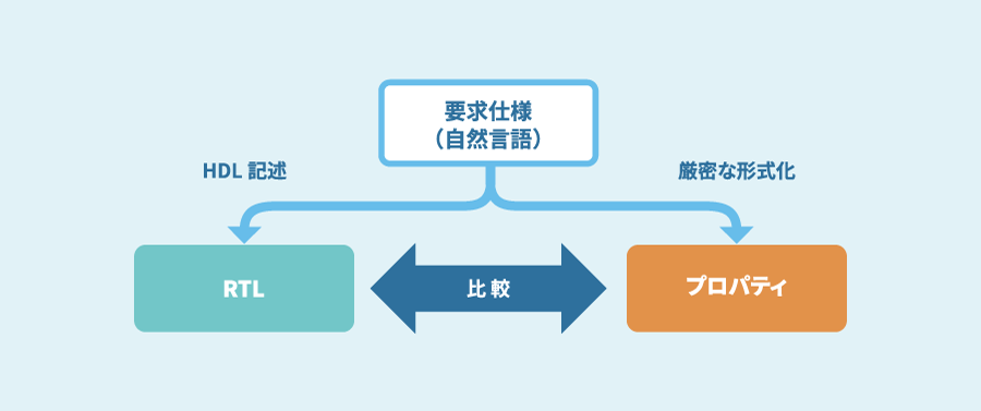 フォーマル検証イメージ