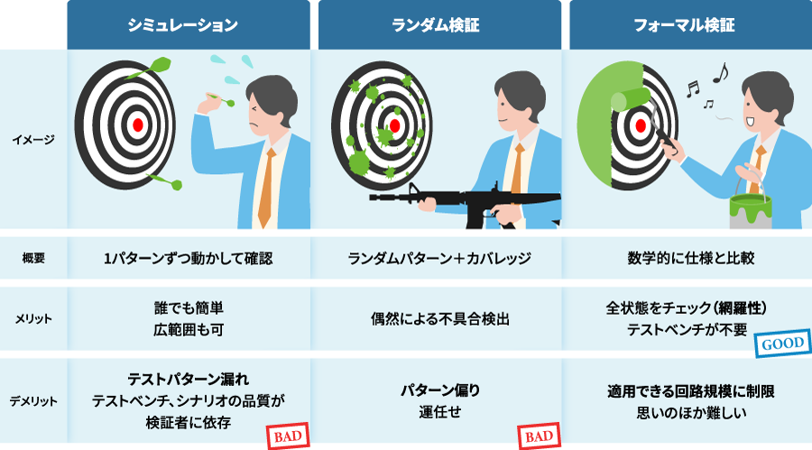 フォーマル検証のメリット図表