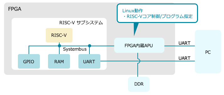 RISC-V組込み例