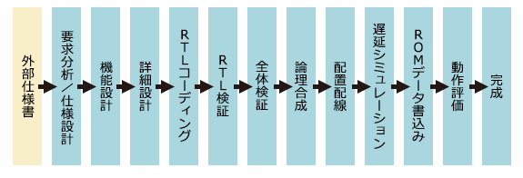 開発工程