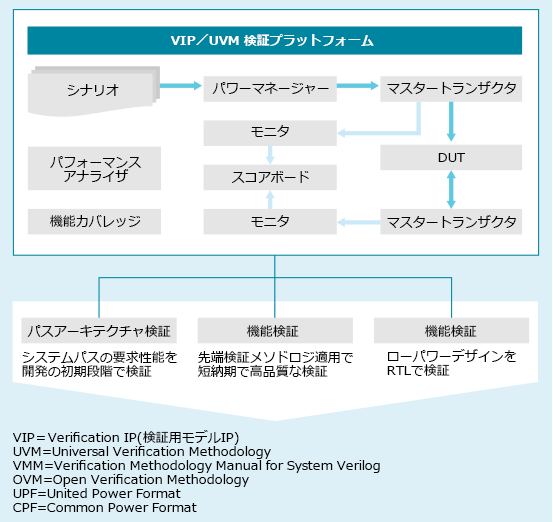 VIP/UVM 検証プラットフォーム