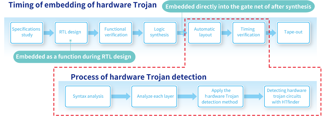 When hardware trojans are incorporated and the flow of hardware trojan detection