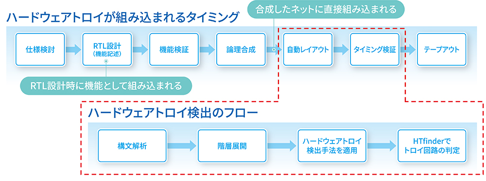 ハードウェアトロイが組み込まれるタイミングと、ハードウェアトロイ検出のフロー