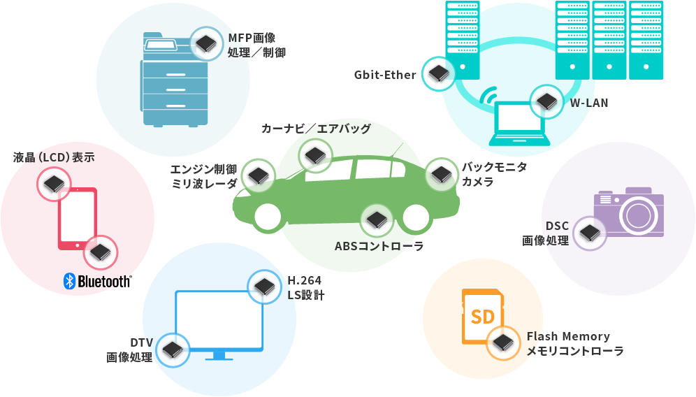 製品に搭載された設計事例。カーナビ／エアバッグ、エンジン制御ミリ波レーダ、、バックモニタカメラ、ABSコントローラ。MFP画像処理／制御。Gbit-Ether、W-LAN。液晶（LCD）表示、Bluetooth。DSC画像処理。H.264LS設計、DTV画像処理。Flash Memoryメモリコントローラ。