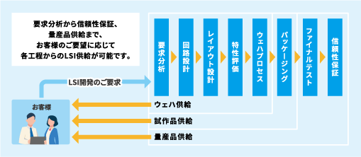 ターンキー・サービス