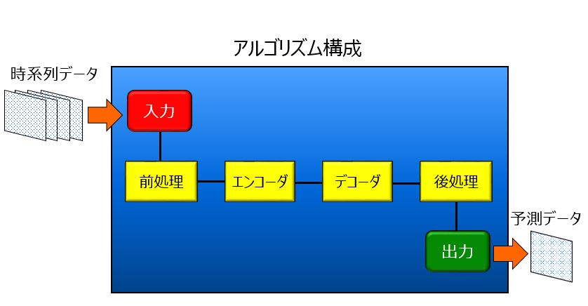 アルゴリズム構成
