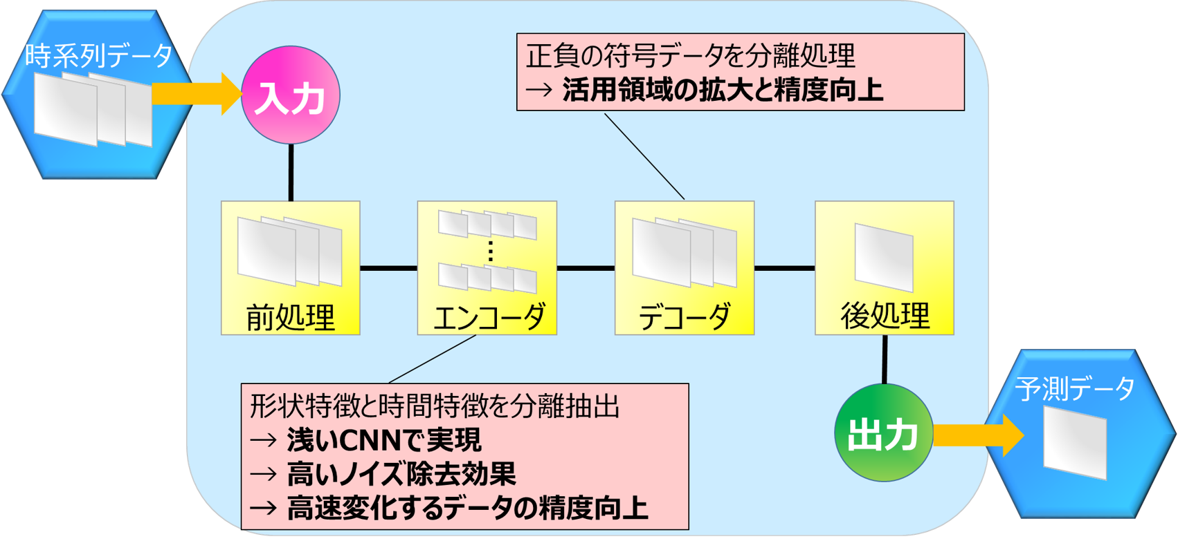 アルゴリズム構成