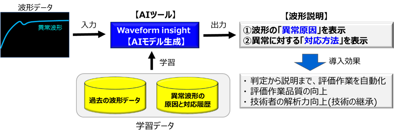 異常原因と対応方法